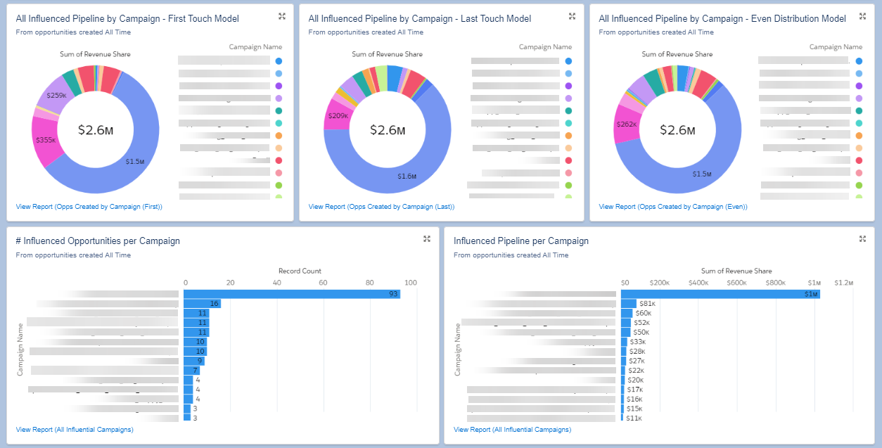 Campaign Influence Dashboard Preview - Lightning